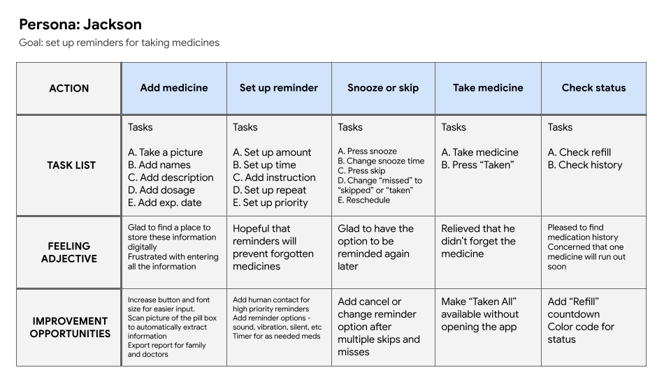 User Journey Map