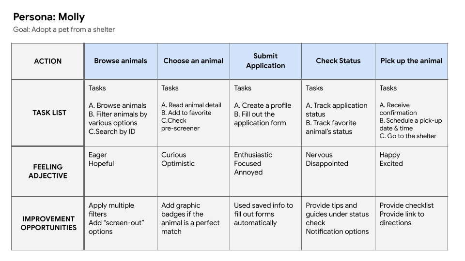 User Journey Map