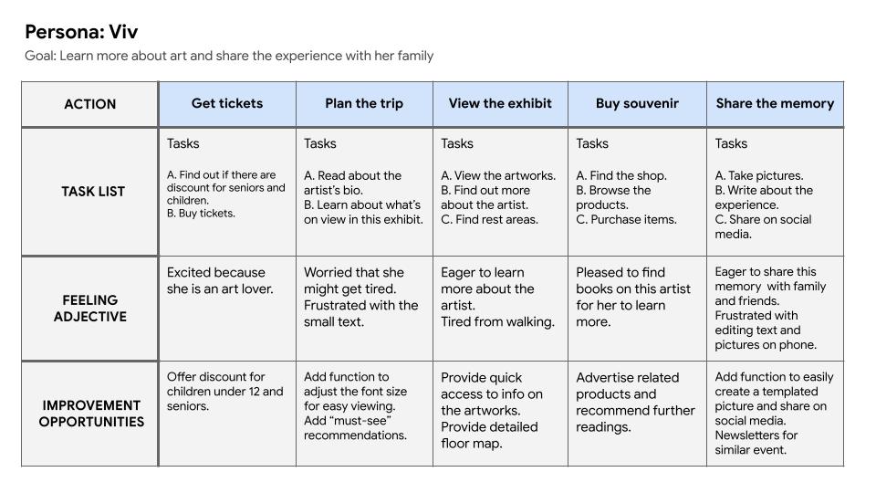 User Journey Map 2